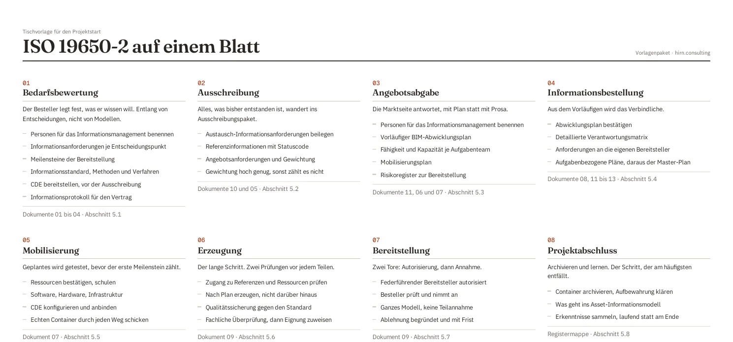 Tischvorlage des Pakets zu Teil 2: die acht Schritte des Informationsmanagementprozesses